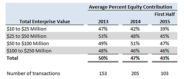 Deals with Financial Sponsors 2013 to 2015 (First Half)