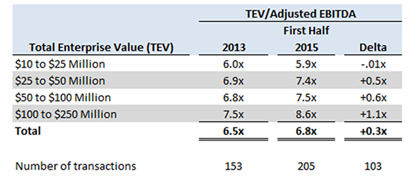 Average Multiples 2013 to 2015 (First Half)