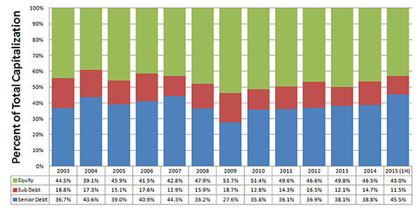 Equity and Debt Contributions 2003 to 2015 (First Half)