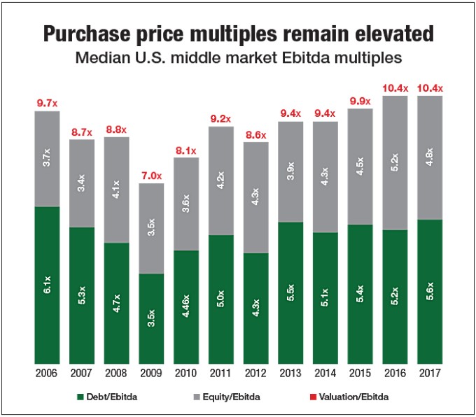 purchase price multiples